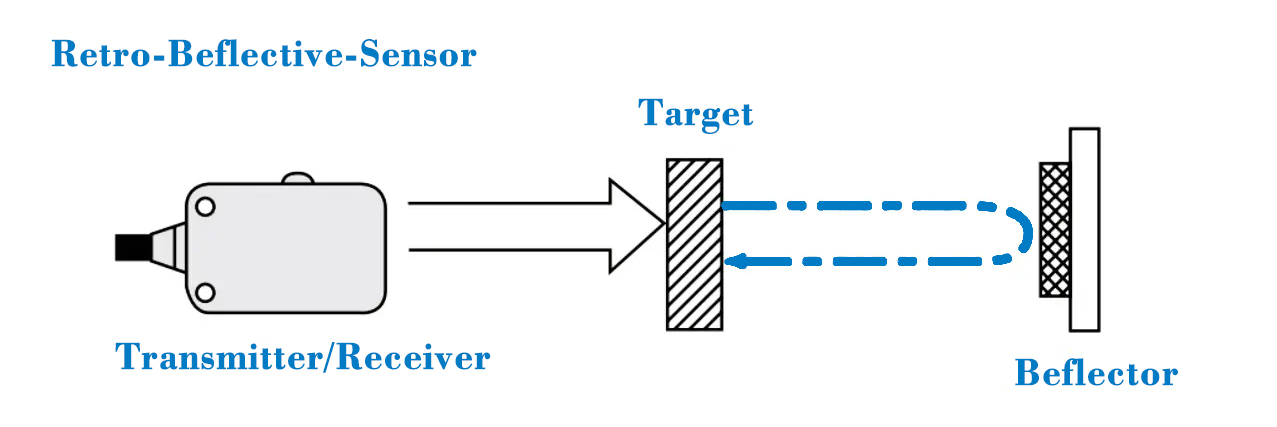 Reflector type photoelectric switch and Working Principles Reflector type photoelectric switch